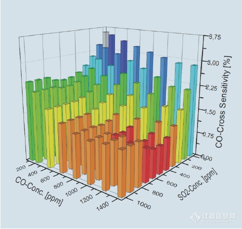 电化学气体传感器中的交叉干扰补偿